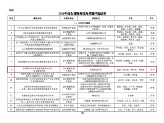 财务处申报课题在安徽省财政（财务）优秀课题评选中荣获二等奖